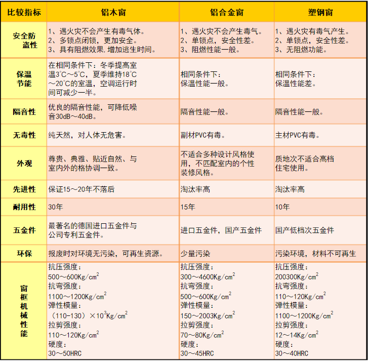 铝包木门窗与铝合金门窗、塑钢窗对比