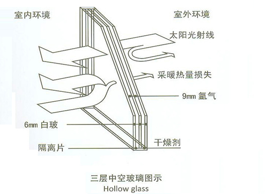 三层中空玻璃图示