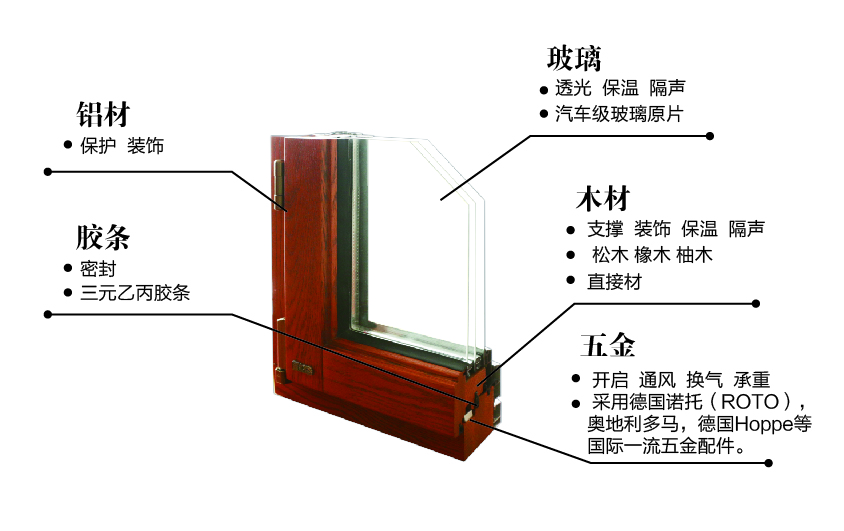 金堂木铝包木门窗结构示意图